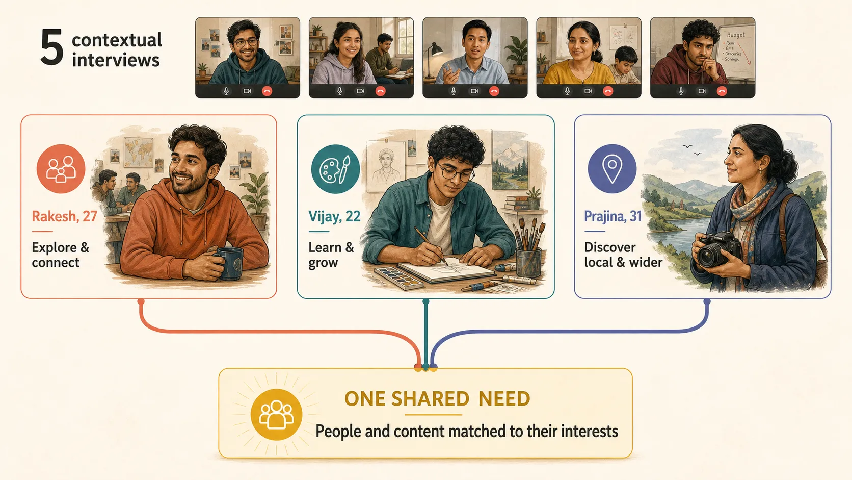 Five contextual interview video calls converging into three persona summaries: Rakesh, Vijay, and Prajina, under one shared need